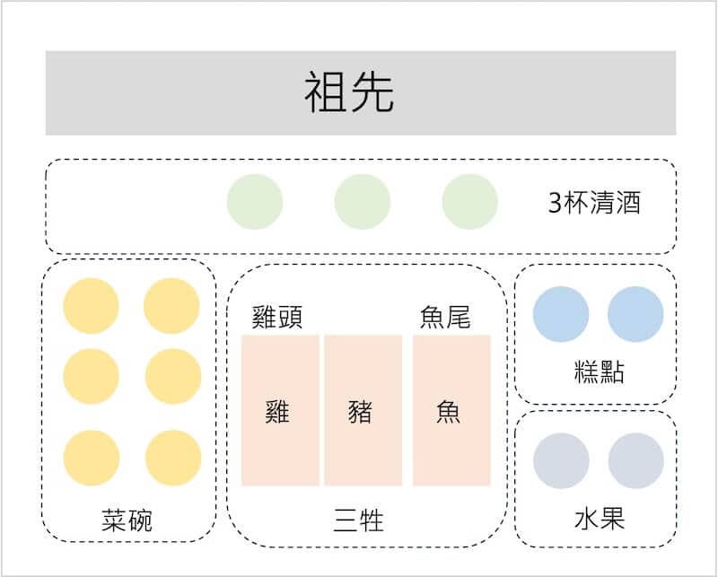清明節拜公媽準備什麼?三牲怎麼擺?拜祖先常見問題說明! | 松興生命禮儀